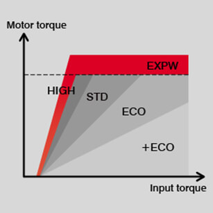 A graph of Motor Torque vs. Input Torque