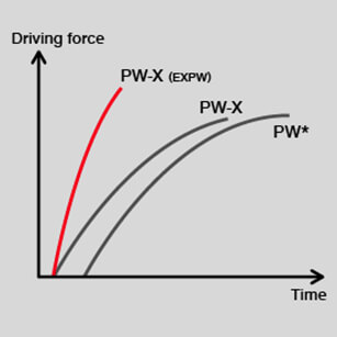 Graph showing Driving force vs Time