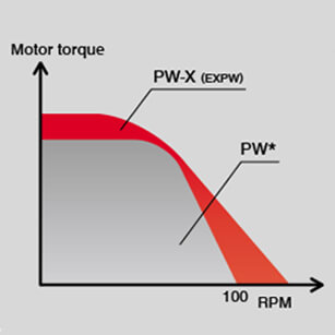 A graph of Motor Torque vs. RPM