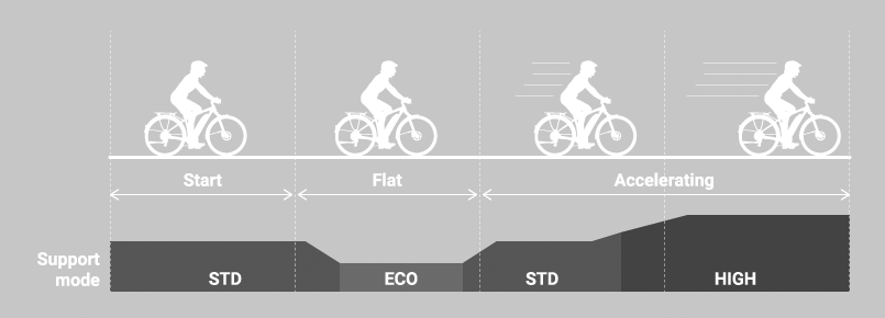 Chart showing a rider accelerating